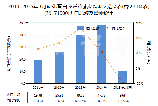2011-2015年3月硬化蛋白或纖維素材料制人造腸衣(香腸用腸衣)(39171000)進(jìn)口總額及增速統(tǒng)計